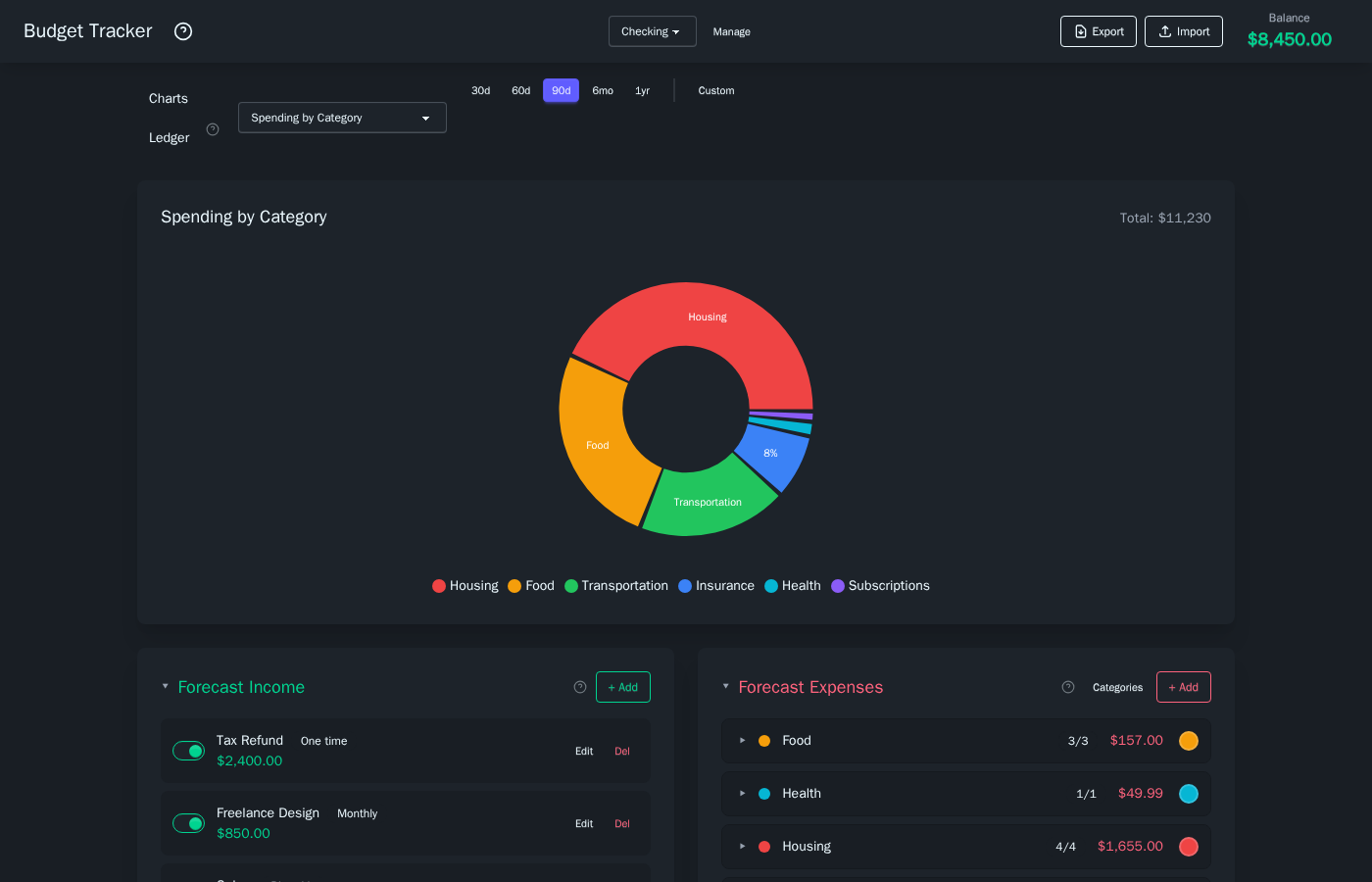 Spending by category donut chart
